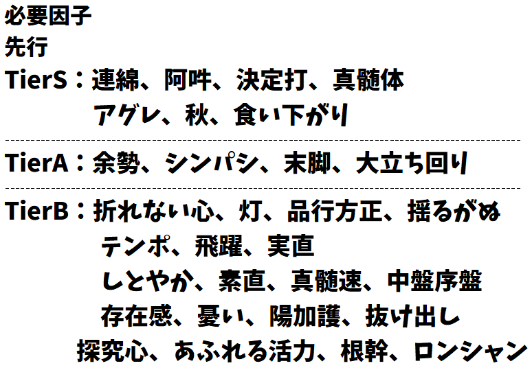 tanaka_ksuke's tweet photo. ロンシャン各脚質の必要因子Tier
サポカ外から取れるスキルをTierで並べてます
先行、差し、追込の必要因子
本育成はスピ3スタ1の編成想定です https://t.co/m29FRUCHml