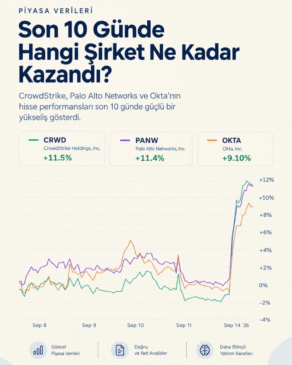 QuickInvestApp's tweet photo. $CrowdStrike, $PANW (Palo Alto Networks)ve 

$OKTA (Okta)'nın hisse performansları son 10 

günde güçlü bir yükseliş gösterdi.
#finance #yatırım #nasdaq #borsa 
#hissesenedi https://t.co/bkvGbiSujl