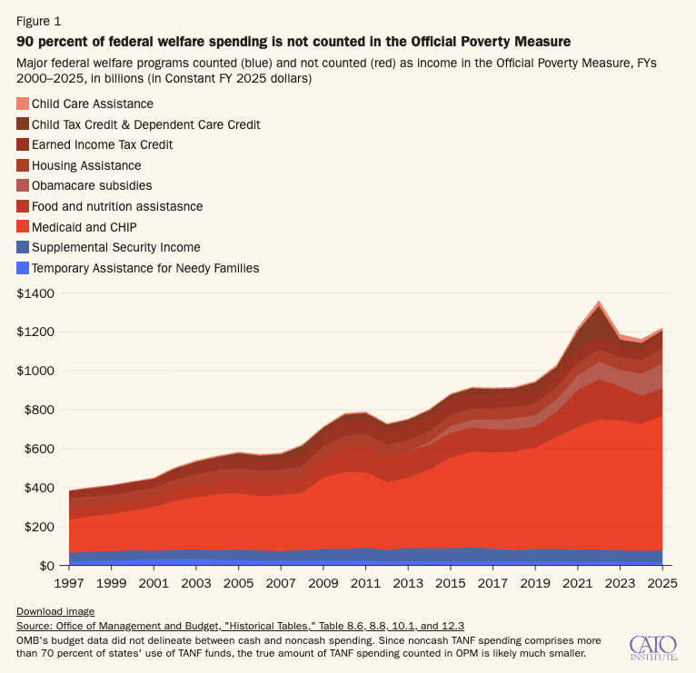DominicJPino's tweet photo. Something to always remember when looking at the official poverty rate (10.2% in 2025) is that it doesn't count 90 percent of welfare spending as income. https://t.co/b1amgGocya