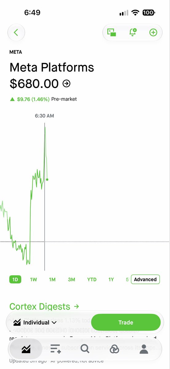 WillStreetNE's tweet photo. I think $META just topped on the short term, probably headed back below $600😂 https://t.co/6MAygF6zwu