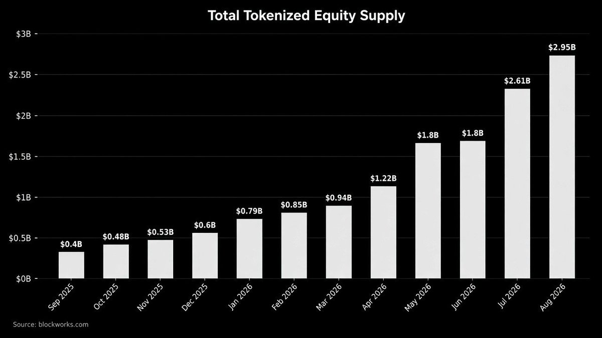 KobeissiLetter's tweet photo. Tokenized asset adoption is at another record high.

The total market cap of onchain tokenized stocks hit a fresh record high of $2.9 billion in August.

This marks another +12% month-over-month increase and a +262% increase year-to-date.

We expect to see another record high in September as DEX volume has surged +19% over the last week.

Furthermore, this surge in volume has come with a +30% increase in the numner of weekly onchain tokenized asset holders.

Data from Jupiter, the largest onchain platform, shows +24% volume growth over the last month with 59% of that volume coming during weekends and off-hours.

Tokenization remains the hottest trend in crypto.