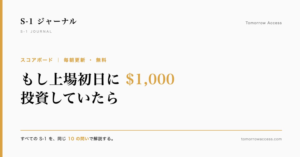 S1Journal_JP's tweet photo. Google を上場初日の終値で $1,000 買っていたら、9月15日終値時点で $137,913。ただし同じ表には Snowflake もいます。2020年の上場初日の終値から、$1,000 は $1,272 で、S&amp;P500 の $2,241 に届いていません。同じ「注目のIPO」から、両方が出ます。 https://t.co/3MW7SCArnd