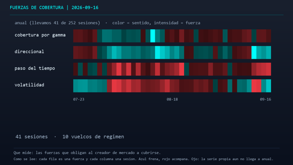 MarketEn1Minuto's tweet photo. 1/3 Salvo que prefieras la fe ciega en los titulares, mira las exposures. El índice cayó a 7.585,73 puntos y hoy las griegas van cruzadas: la gamma acelera bajo 7.610,98 mientras el charm (-17,9 mil millones) ejerce presión compradora obligando a comprar por time decay. https://t.co/V4sYf5HmVe