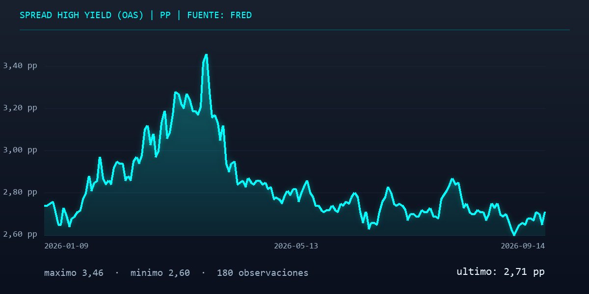 MarketEn1Minuto's tweet photo. 1/3 Salvo que prefieras la fe ciega en los titulares, mira las exposures. El índice cayó a 7.585,73 puntos y hoy las griegas van cruzadas: la gamma acelera bajo 7.610,98 mientras el charm (-17,9 mil millones) ejerce presión compradora obligando a comprar por time decay. https://t.co/V4sYf5HmVe