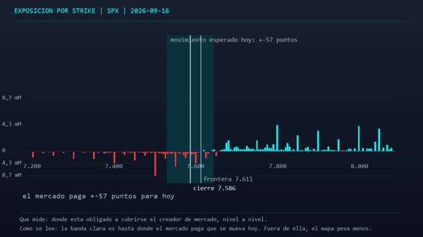 MarketEn1Minuto's tweet photo. 2/3 En 1 sesión vienen licencias (consenso 1,41M) e inicios de viviendas (consenso 1,35M), concentrando la expectativa con 56,7 puntos pagados. En el COT del 8 de septiembre, la banca sell side está corta en 685.342 contratos de futuros. El 43,8 % de la gamma vence el 18-sep. https://t.co/9jH9HgInTT