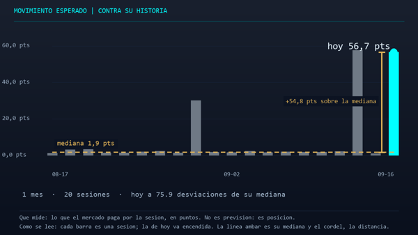 MarketEn1Minuto's tweet photo. 2/3 En 1 sesión vienen licencias (consenso 1,41M) e inicios de viviendas (consenso 1,35M), concentrando la expectativa con 56,7 puntos pagados. En el COT del 8 de septiembre, la banca sell side está corta en 685.342 contratos de futuros. El 43,8 % de la gamma vence el 18-sep. https://t.co/9jH9HgInTT