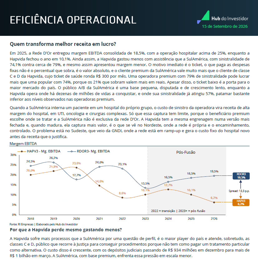 r_penhafilho's tweet photo. Duas empresas fizeram exatamente a mesma aposta. Em 2025, uma subiu 78% e a outra caiu 55%. Como pode?
#RDOR3 e #HAPV3 perseguiram a mesma ideia: verticalizar a saúde, juntar plano e hospital na mesma casa pra capturar mais margem. Mesma tese, execução radicalmente diferente.
No nosso novo relatório, comparamos as duas em três critérios que decidem o jogo:
1) Eficiência operacional
2) Estrutura de Capital
3) Retorno sobre o capital
Eficiência: a Rede D'Or entregou margem EBITDA de 18,5% em 2025, contra 10,1% da Hapvida. No 2º tri, o abismo chegou a 13 pontos percentuais.
Custo de capital: as duas fecharam fusões em 2022. A Rede D'Or pagou a SulAmérica 100% em ações, sem criar dívida. A Hapvida se alavancou justo na véspera da Selic sair de 2% para 13,75%.
Achamos RDOR uma tese mais fácil, mais consolidada e com maior previsibilidade de resultados.
Já HAPV, tem um grande desafio a frente, mas se resolverem sinistralidade e ticket médio, é um papel com maior upside.
Análise completa no Hub do Investidor. 📊