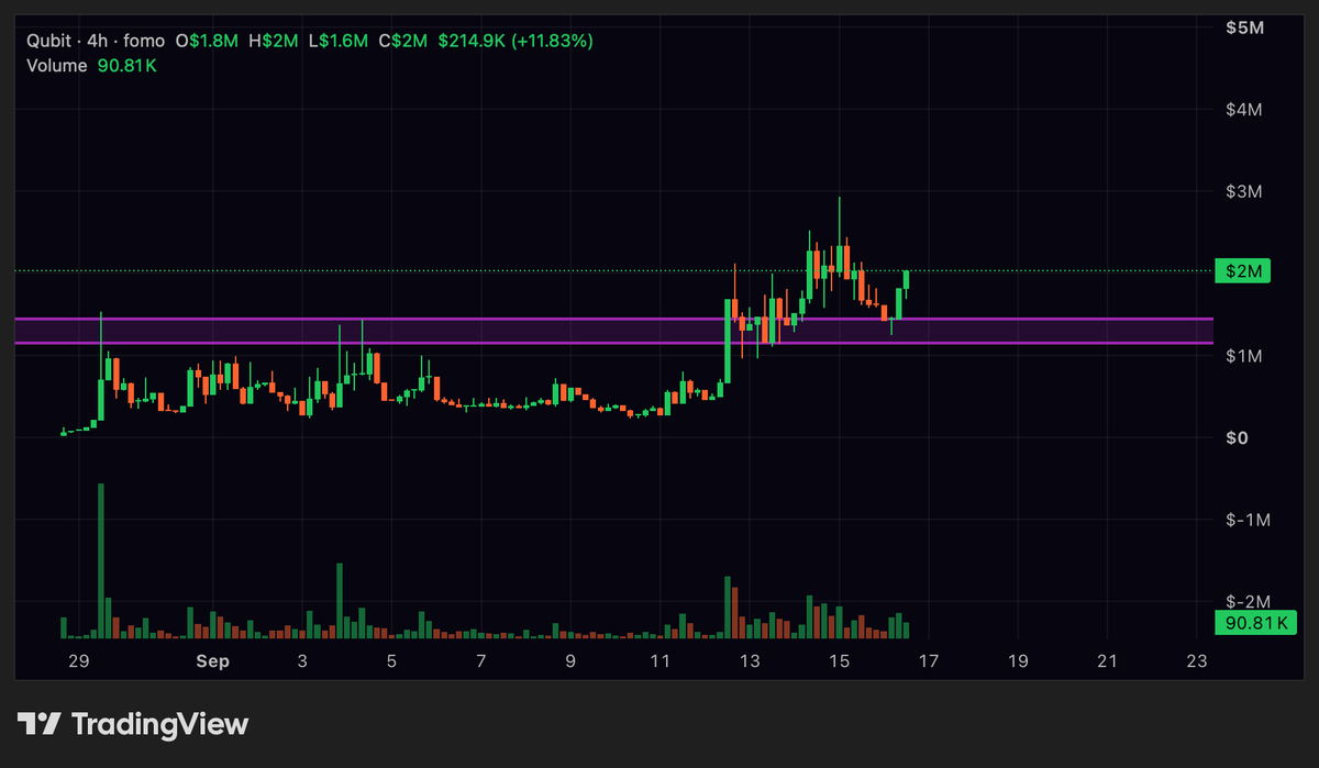 kikcharts's tweet photo. Hm nice strength $QUBIT https://t.co/U7mMV5bAJA