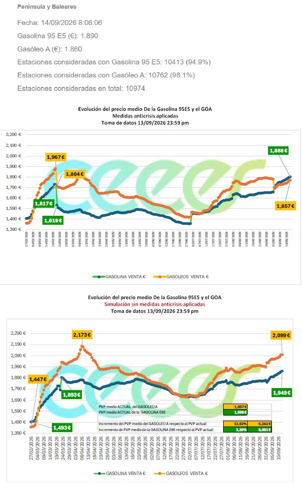 AutoFmRadio's tweet photo. ⛽€

Cada semana @CEEES_es nos manda el informe gráfico con la evolución del precio medio nacional de la Gasolina 95 y el Gasóleo A desde el pasado 27/02/2026, fecha en la que se desencadenó el conflicto en Oriente Próximo. https://t.co/DUQKWGl39w