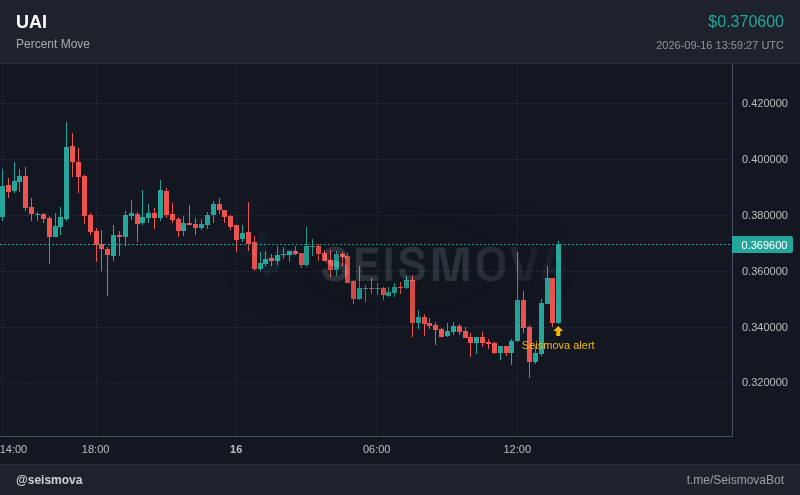 Seismova's tweet photo. nobody was watching uai an hour ago.
now: +8.5% to $0.371, plenty are. $UAI https://t.co/ztWCZqDP7p