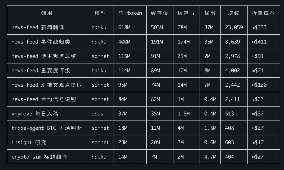 CharlsieO66136's tweet photo. Cluade 20x 订阅额度明显下调了，一天不到，自动化任务耗了周额度10%。

让AI把过去30的自动化任务拉出来，只能阉割一部分功能了。 https://t.co/1ib6gPjgjR