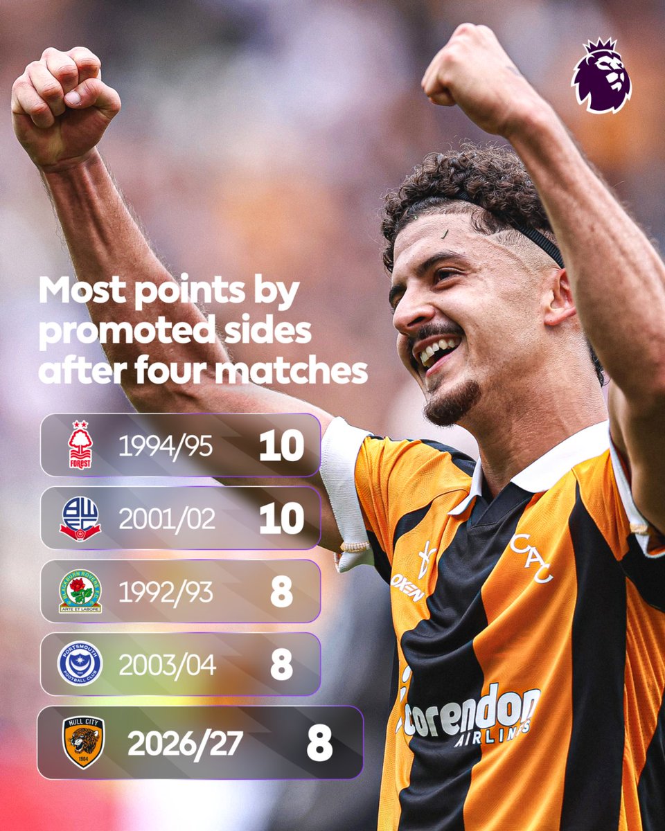 premierleague's tweet photo. Eight points on the board and unbeaten 👏

@HullCity have made a flying start to life back in the Premier League 🐯 https://t.co/HlryJy30cu