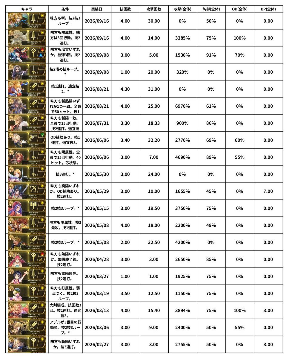 athena122436's tweet photo. 【ロマサガRS】
ミルザと相性の良さそうな陽属性かつ行動回数が5未満のキャラたち。
#ロマサガRS https://t.co/Z0ODH2tizI