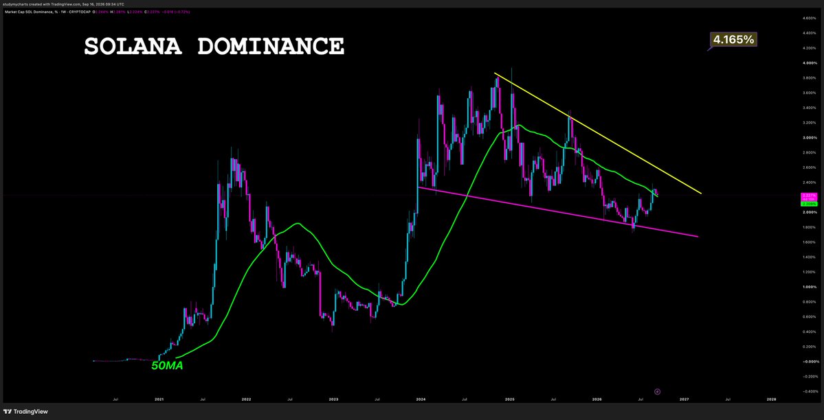 DonWedge's tweet photo. $SOL Dominance 🧲 https://t.co/Y8OEjyySLa