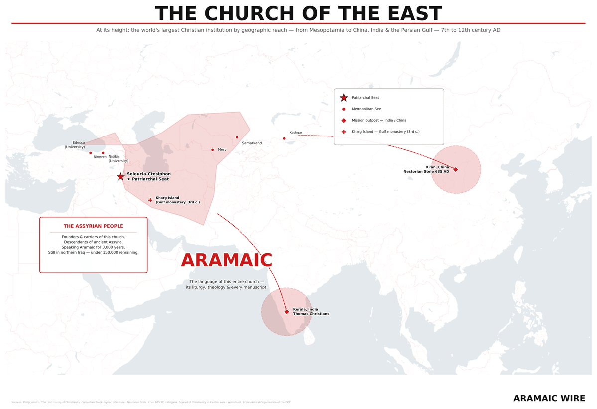 AramaicWire's tweet photo. The Church of The East lived in isolation, yet it offers a window into a world of Christianity without politics.

Critics of the faith often try to undermine Christianity by pointing to the political nature of Rome or Constantinople--arguing politics shaped Church tradition.

What these critics don't understand is that there was a parallel Apostolic tradition in the Near East which had no state power yet whose traditions somehow mirror & affirm Catholicism (with important differences).

"When an ancient Syriac Christian tradition that developed largely outside the Greco-Roman imperial ecclesiastical system independently preserves a belief or practice also found in the other apostolic churches, that strikes me as particularly powerful evidence that we may be looking at something genuinely primitive rather than a later Byzantine or Latin development." 
- @CHS_SC843

There are primitive Apostolic realities to be found in this Church. A Church which till this day uses an Anaphora brought directly from the disciples 3 years after the crucifixion, which still uses Aramaic in its liturgy, the language of Jesus. If we want to understand the Apostolic faith in its totality, we have to understand The Church of The East & the Syriac tradition at large.

Throughout the entire history of the Church of The East, the Church of Martyrs, it was stuck between Rome & Persia. It was a mislabelled Church, misunderstood by Christians and non-Christians alike. Slandered by Christological controversies that weren't its own ("Nestorianism").

Isolation was its biggest challenge but in hindsight today, as we study this Church, it may prove to be its greatest strength, a window into untainted ancient traditions which can be traced to the Apostles.

Despite persecution, through the power of Apostolic evangelism, The Church of The East took the faith as far East as China & Japan. It was at one point the largest non-state missionary operation in the world. 

An operation from Mesopotamia to China, the Assyrians who hailed from Edessa translated (*and saved*) Greek philosophy under the Caliphs. They started the first Christian universities of Urhay & Nisibis.

An obscure Church which has been shielded from history & disconnected from Christendom. 

It is time to uncover the truths that lay deep within it, not to build an alternative picture to Rome, but a parallel Apostolic tradition which existed in the Near East which ultimately affirms one Holy Apostolic & Catholic tradition.
ܥܕܬܐ ܕܡܕܢܚܐ