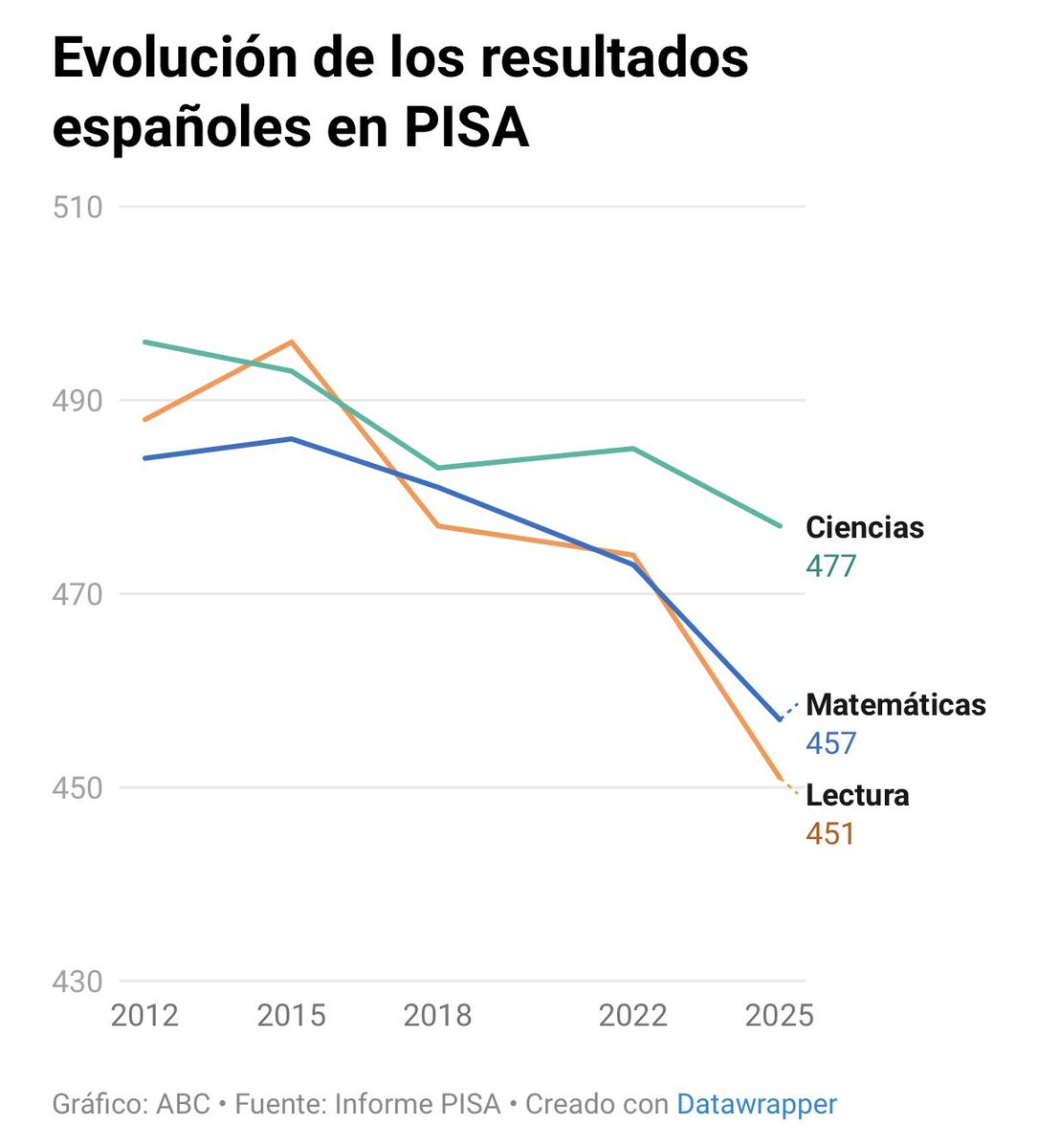 GeneracionCode's tweet photo. El #InformePISA lo confirma: el Pensamiento Computacional es clave. 🧠 Cerca de 2/3 de los alumnos de la OCDE ya dominan la lógica de resolver problemas complejos con tecnología.
En @codeorg impulsamos esa estructura mental. ¡Empieza hoy! 🚀
#CodeAI https://t.co/qiakOdzOkd