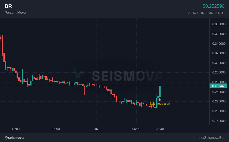 Seismova's tweet photo. br was flatlining under a quarter.
now +9.8% to $0.253, off the floor. $BR https://t.co/UJJhO6HZZo