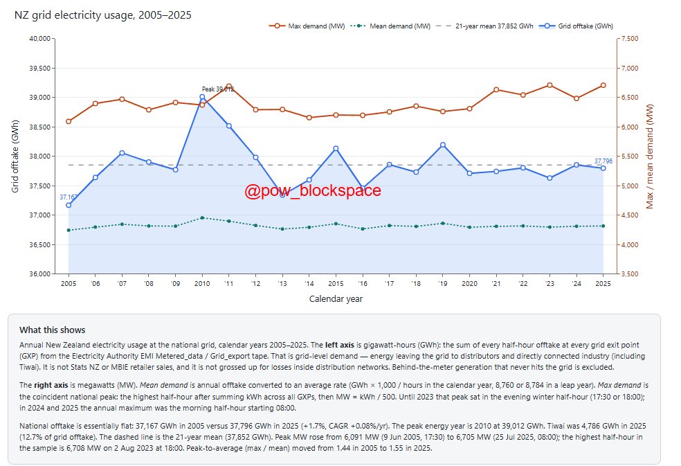 PoW_Blockspace's tweet photo. Lol. Wen demand?
~10% peak demand growth over 20 years.
Dollars of Transpower RAB per peak MW went from $341k to $779k.. if you're wondering why your ⚡️bills have increased... #nzpower #nzsolar #nzelectricity https://t.co/hvK9i9Upuq