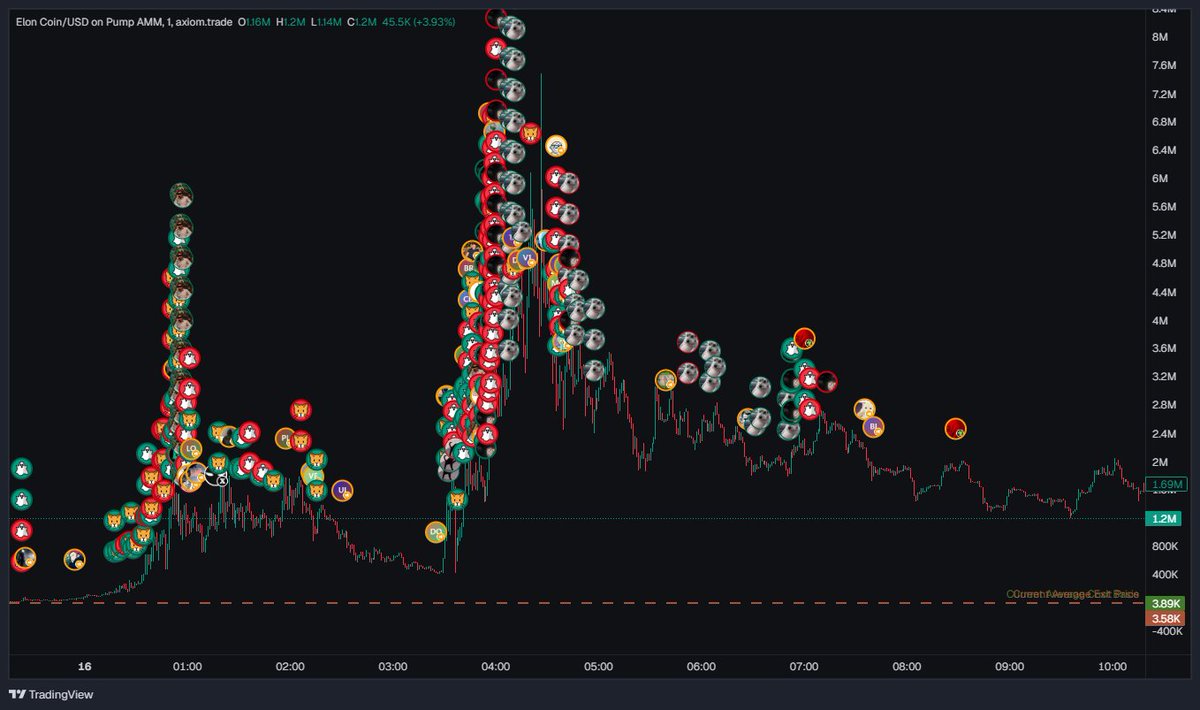 Alchemist_aped's tweet photo. I felt the potential.
I bought the floor and held it for 10 minutes
nothing moves I sold
After 20 minutes, I opened the chart again. The coin was at 1M, then a few hours later it hit an ATH of 7.4 Mill
I bet if I had held, they would’ve created another coin.
unlucky as always💔 https://t.co/g0GJIY2iR8