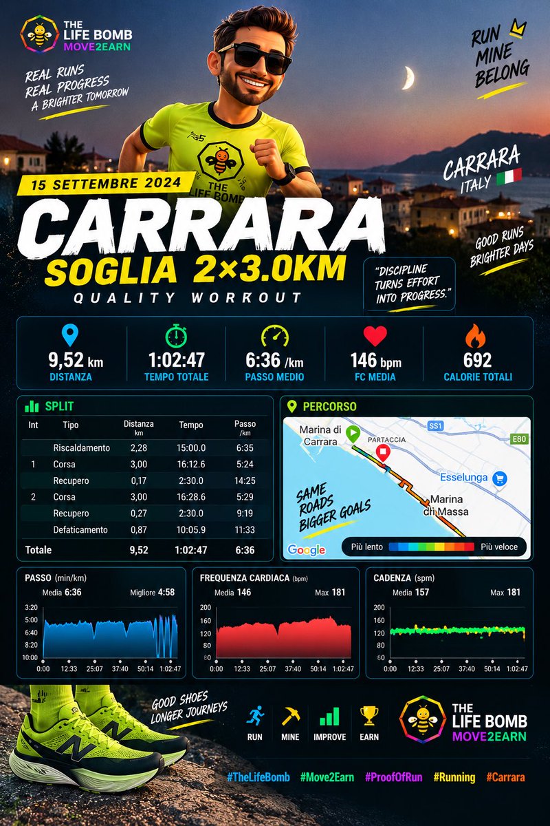 RMorigoni's tweet photo. Quality day. 🔴

2 × 3K at threshold.
5:24/km → 5:29/km

Not perfectly even, but six solid kilometers of work in the legs.
Another step toward the half marathon. 🐝

Run. Mine. Improve. Repeat.

#TheLifeBomb #Move2Earn #ProofOfRun #HalfMarathonTraining @The_Life_Bomb https://t.co/iuMfS0ViXe