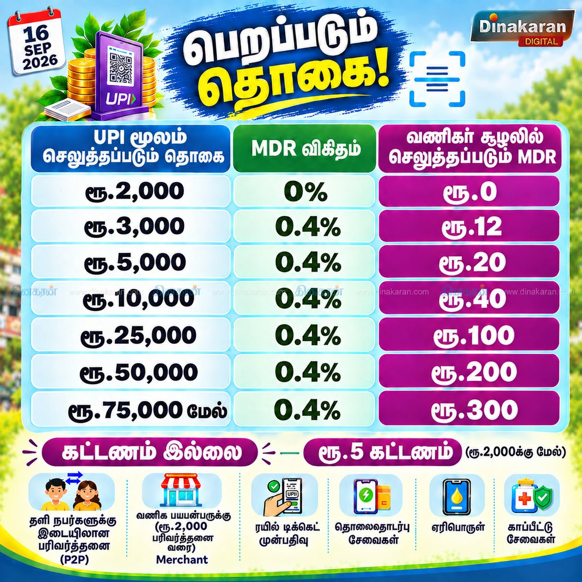 DinakaranNews's tweet photo. UPI பரிவர்த்தனைக்கு புதிய கட்டணம்: யாருக்கு பொருந்தும்? எவ்வளவு செலுத்த வேண்டும்?
#UPI #UPI #MDR #Merchant #UPITransaction #DigitalPayments #MoneyTransactions #DinakaranNews https://t.co/cXfQdAZguP