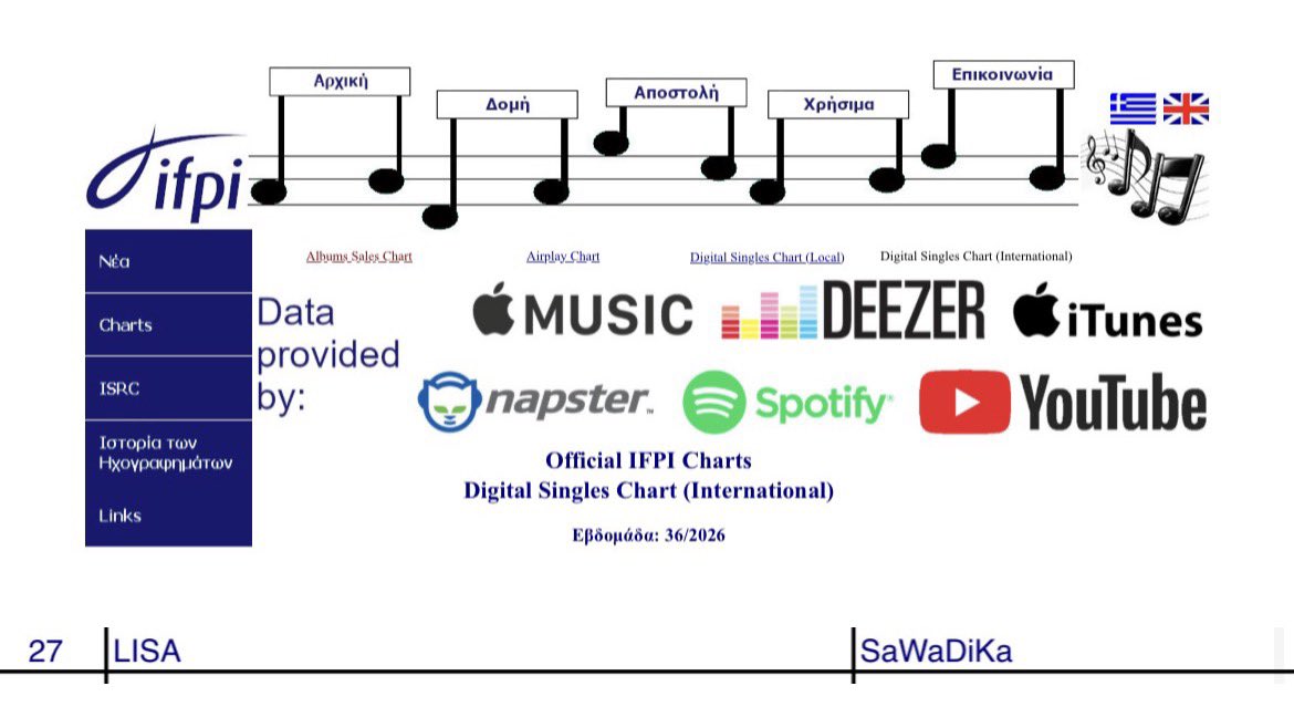 lalaluvlalisa's tweet photo. #LISA’s “SaWaDiKa” debuts at #27 on The Official Greece Digital Singles Chart (International). 🇬🇷 https://t.co/ZLrmgbA1gs