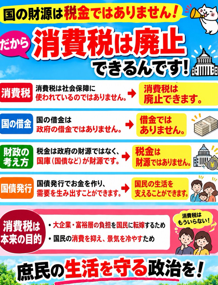 ganmo141's tweet photo. #政治 #消費税は賃上げ妨害税 #消費税は廃止一択 #高市ﾓｰﾑﾘ #税は財源ではない #一律減税 https://t.co/HluBQAZavz