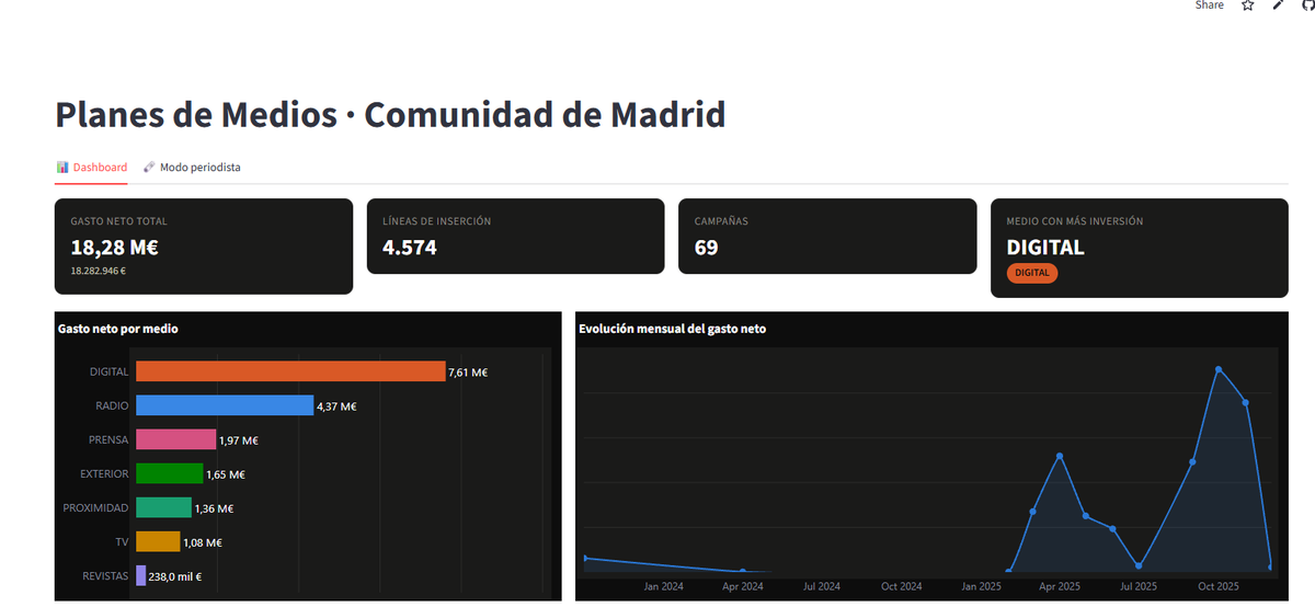SoyMmadrigal's tweet photo. El Plan de Medios de la Comunidad de Madrid es la hoja de ruta que define dónde y cómo invierte el gobierno autonómico su presupuesto publicitario para informar a los ciudadanos sobre servicios públicos, campañas de salud y proyectos regionales. https://t.co/P9RUmMg3as