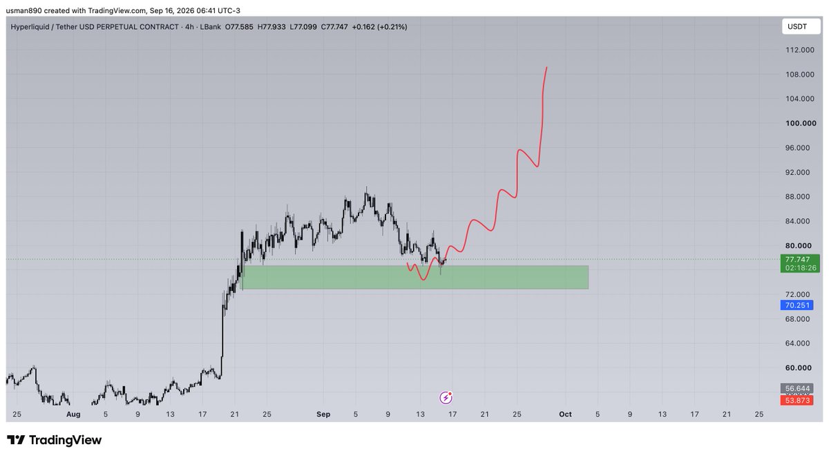 cryptoknight890's tweet photo. $HYPE WAITED FOR DIP AND DIP CAME 
WILL BOUNCE HARD 
MAX PAIN LOOKS UP 
LETS SEEE https://t.co/vevEidPUFm
