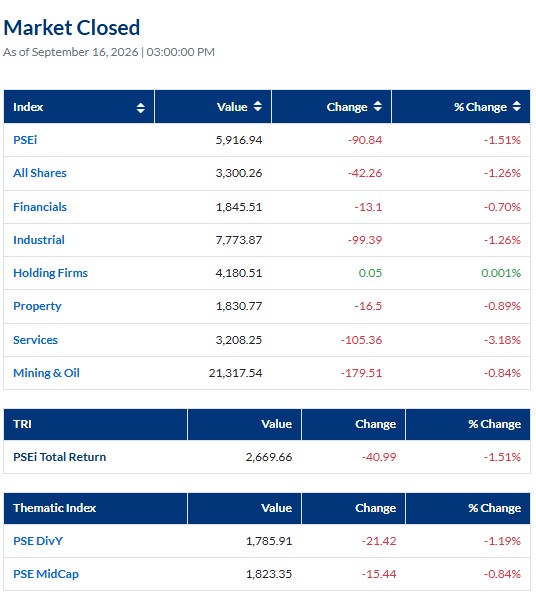 PhStockExchange's tweet photo. September 16, 2026: PSEi closed at 5,916.94 down 90.84 points or 1.51 percent. #PSEiupdate
Volume turnover: 612.54M shares
Value turnover: ₱5.89B
Foreign buying: ₱2.66B
Foreign selling: ₱3.65B
Net foreign selling: ₱994.69M https://t.co/wXmZuqr0Ls