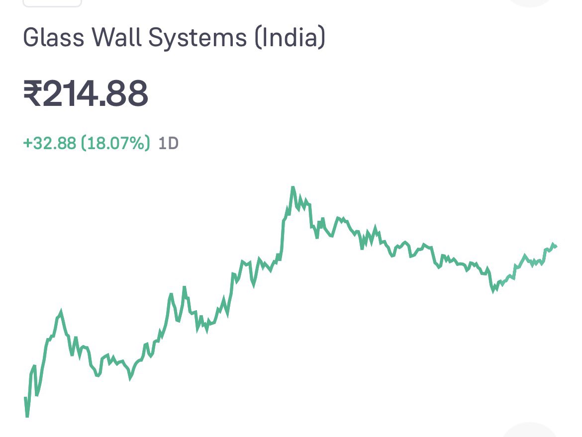 ShaliniRaoSays's tweet photo. Yet another decent listing from #GlassWallSystems IPO…

Some solace for those who got allotment in the weak mkts https://t.co/GIYj9nix65