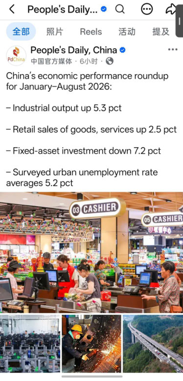 CN_Emb_SL's tweet photo. China’s economic performance roundup for January–August 2026:
– Industrial output up 5.3 pct
– Retail sales of goods, services up 2.5 pct
– Fixed-asset investment down 7.2 pct
– Surveyed urban unemployment rate averages 5.2 pct
read more: https://t.co/RVMZIB6xAZ https://t.co/s7dkFNRrmw