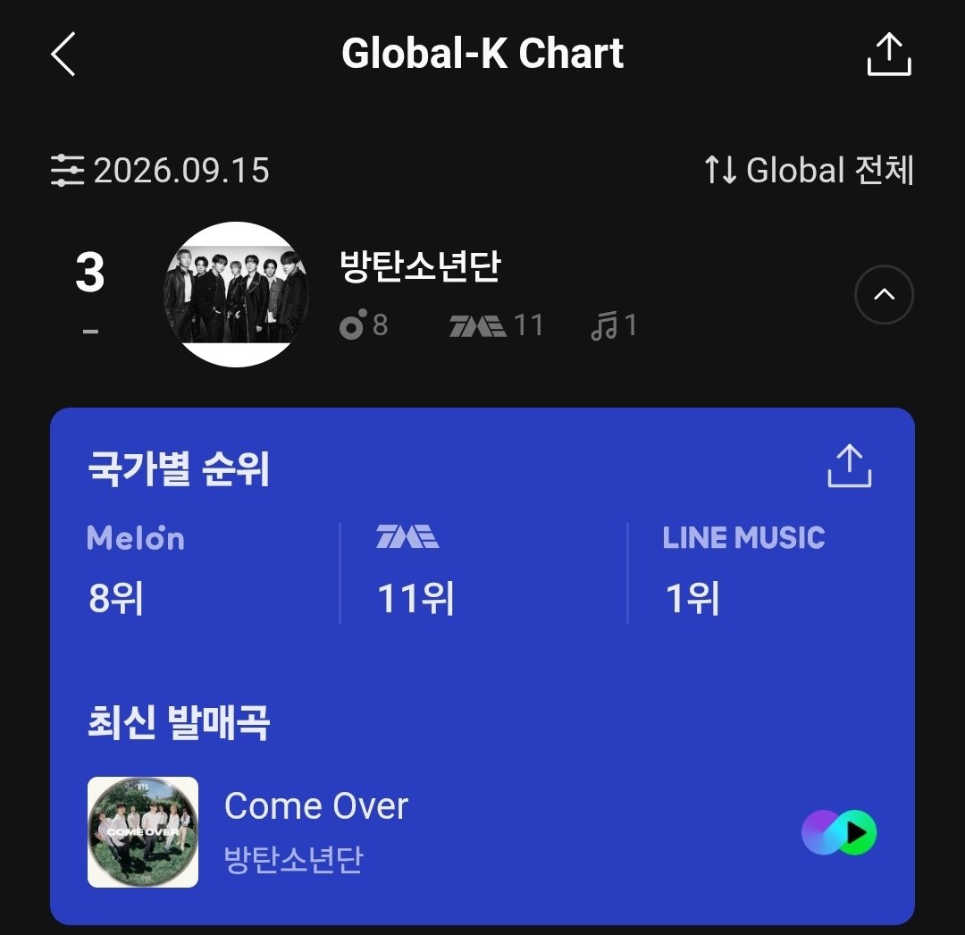 dontforgetwind5's tweet photo. 🍈K Chart 일간,주간,월간 순위🍈
한국,중국 아미들 도움이 절실 함🙏 https://t.co/o5VNHnQtAc