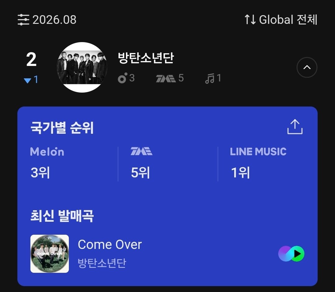 dontforgetwind5's tweet photo. 🍈K Chart 일간,주간,월간 순위🍈
한국,중국 아미들 도움이 절실 함🙏 https://t.co/o5VNHnQtAc