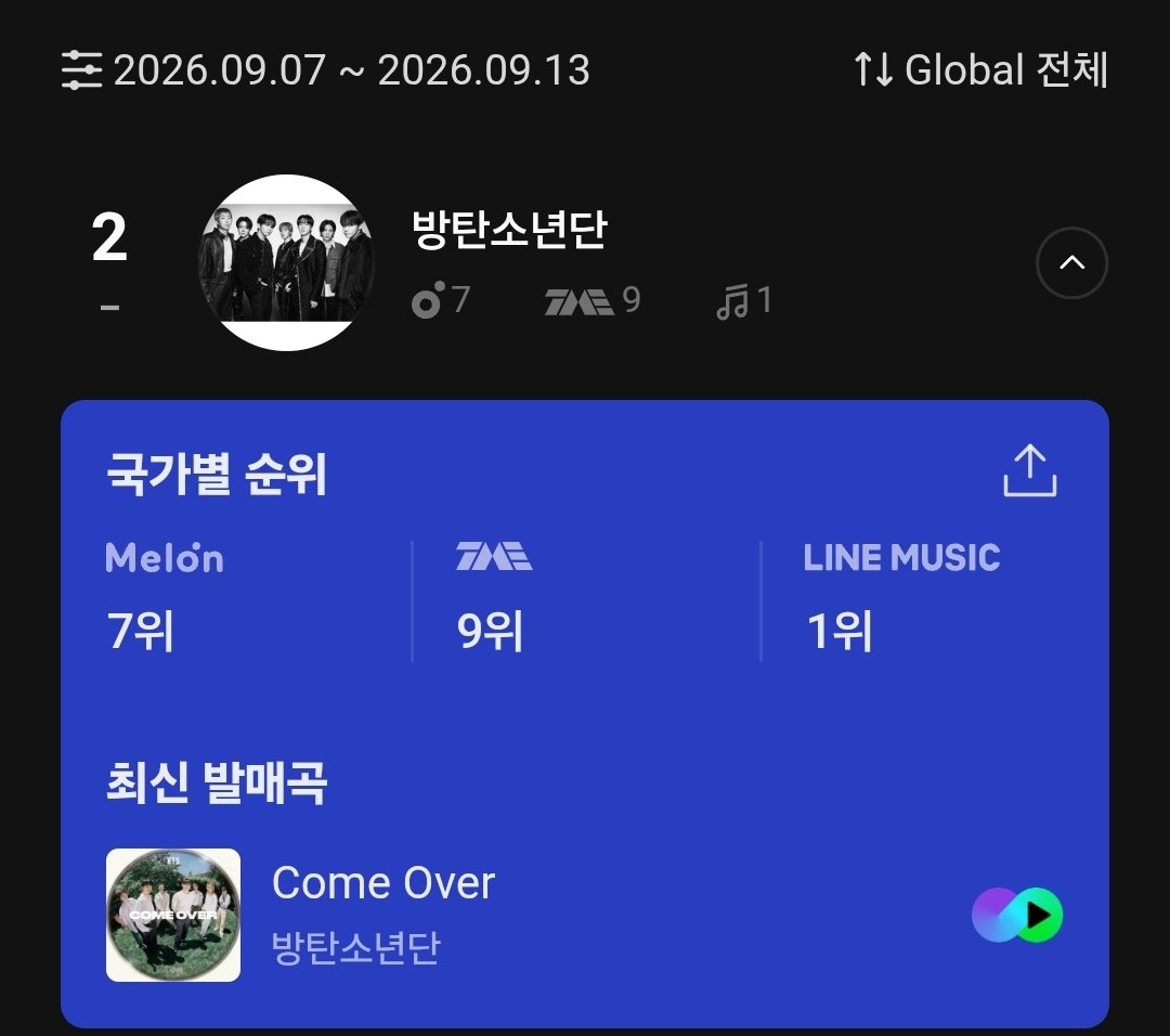dontforgetwind5's tweet photo. 🍈K Chart 일간,주간,월간 순위🍈
한국,중국 아미들 도움이 절실 함🙏 https://t.co/o5VNHnQtAc