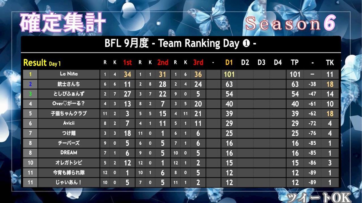 ana0yamamoto's tweet photo. 《本日の穴神channel配信》

22:00~【ButterflyLeague】
◇Season6◇Day2◇AMR縛り

ゆるり本日もいきましょうかね！
周年記念関係で日々バタバタで
蝶々してますが口は回るので
リスナーさんと遊びましょうかね✨

引用元の拡散協力も宜しくお願いします！！

ほな、いこか！
今宵も貴方へ【一級品】🕳️🎙️

🔗配信リンクはこちら🔗
https://t.co/tsA7JTyXOx