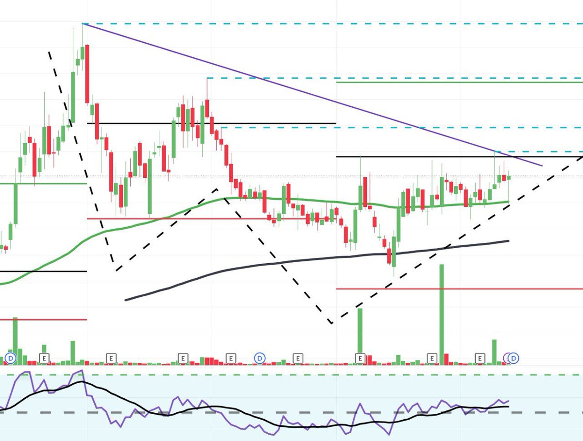 swing_blaster's tweet photo. 📈 Weekly Chart पर W Pattern Radar पर है!
और एक interesting stock भी radar पर है 👀
📌 Promoter Holding: 74%
📌 FII Holding: 3.83% — बढ़ती हुई
📌 DII Holding: 1.57%
📌 Public Holding: ~21%
कंपनी FMCG market products में काम करती है और exports भी करती है. 🌍
अगर इस stock का नाम चाहिए तो 👇
Join our Telegram Channel. https://t.co/QpPxSwhMNy
कल stock का नाम शेयर करूंगा. 🚨
Learning > Tips
Price Action • Patience • Discipline
#Nifty #Sensex #NiftyBank #BankNifty #FMCG #SwingTrading #SWING_BLASTER_चार्ट_सब_कुछ_बता_देता_है