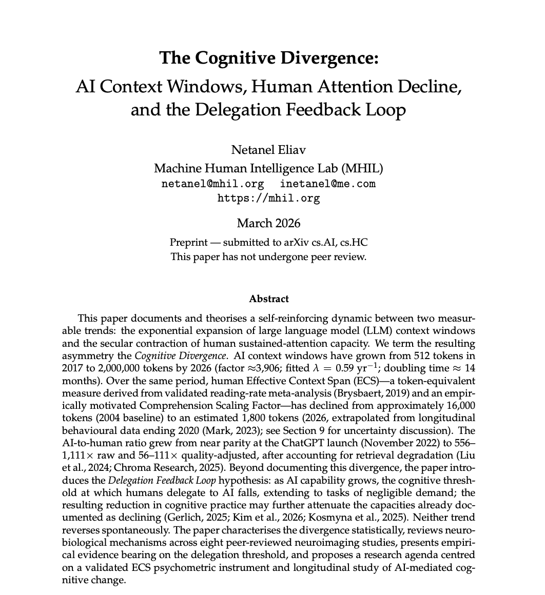 HowToPrompt__'s tweet photo. Stanford proved AI context windows grew 3,906x since 2017 while human attention shrunk in the exact same window.

They call it "The Cognitive Divergence."

Their paper outlines something called the "Delegation Feedback Loop".

As AI gets better at holding massive amounts of information, the threshold for what we delegate drops.

We stop reading long documents. We stop synthesizing data. We stop holding complex arguments in our heads.

But human cognition works like a muscle.

When you stop practicing sustained attention, your actual capacity to do it shrinks.

The paper quantified it. They measured our "Effective Context Span".

In 2004, the average person could hold roughly 16,000 tokens of information in their working memory.

Today, that number has plummeted to just 1,800.

Meanwhile, AI jumped from 512 tokens to 2,000,000.

Every time you ask an AI to summarize a long document, you aren't just saving time.

You are actively conditioning your brain to hold less information.

The AI gets better. You get worse. So you rely on the AI even more.

The loop tightens.

We are building an ecosystem where machines have infinite focus.

And humans can't even finish reading a single page