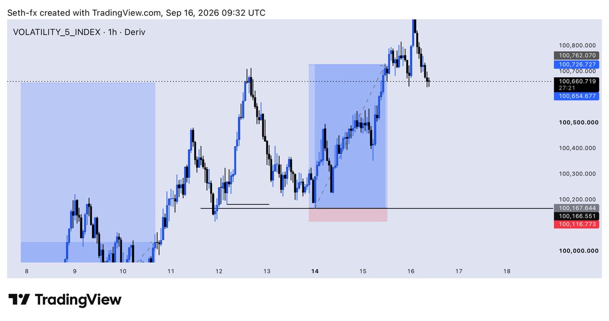 Seth_fx01's tweet photo. #vix5 10rr
#deriv #forex https://t.co/q6ovdJRTf1