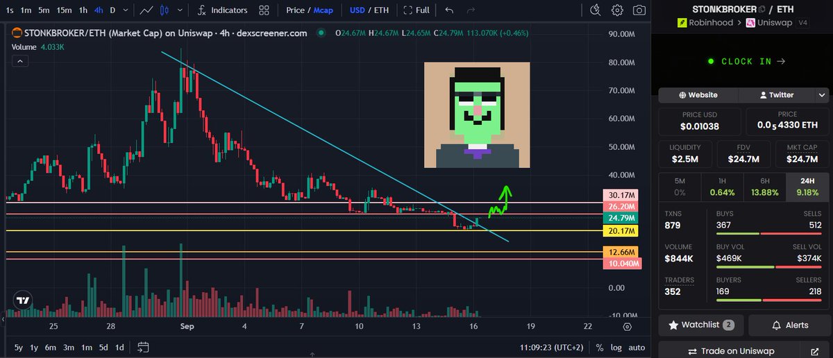 veeman_eth's tweet photo. WAS THAT IT?? 

Seems like we have found some buying power after a substantial draw down, $STONKBROKER PA showing signs of a possible break-of-trend. Thought we may see true max pain at 10M Mc, but maybe not. Once we reclaim 26M Mc, next target is back over 30M. 

Given all the SB liquidity sinks, continuous SB burns and the successful launch of yet another cool revenue generator in @MeebitCompany NIGHTSHADES, the selling, despite relentless, will at some point let up. There is simply not enough tokies in a fixed supply asset with this much liquidity locked up to keep selling. 

Was that the bottom? Maybe. or maybe we still need to shake some more weak hands out (yes marley chunger im talking about you). 

If anyone with any sense at all, looks at the fundamentals (barely anyone does), then the value proposition looks obvious. The last 24h saw an additional 11 brokers get activated bringing the total to 1833 as at today. 864 brokers are forever trapped inside the anvil. 

KOLs were sidelined, extractors are punished and traders are cursing to themselves unable to handle the PA. The signs are there. 

After 5 years collecting NFTs, I was finally early to something meaningful: @stonkbrokershub is building infra for the next wave of crypto natives that will find their way on-chain and they will. They just might not front run all the major banks now scrambling to start minting stablecoins. 

SB Eco continues to grow. tended to by a founder with principles and honour. Someone who sees the forest through the trees and the potential of this ECO  if RH chain takes its rightful place as the L2 for RWAs. 

I continue to be grateful to have found this project.

I continue to be bullish @OxSimpleFarmer 

I continue to... 

Clock in