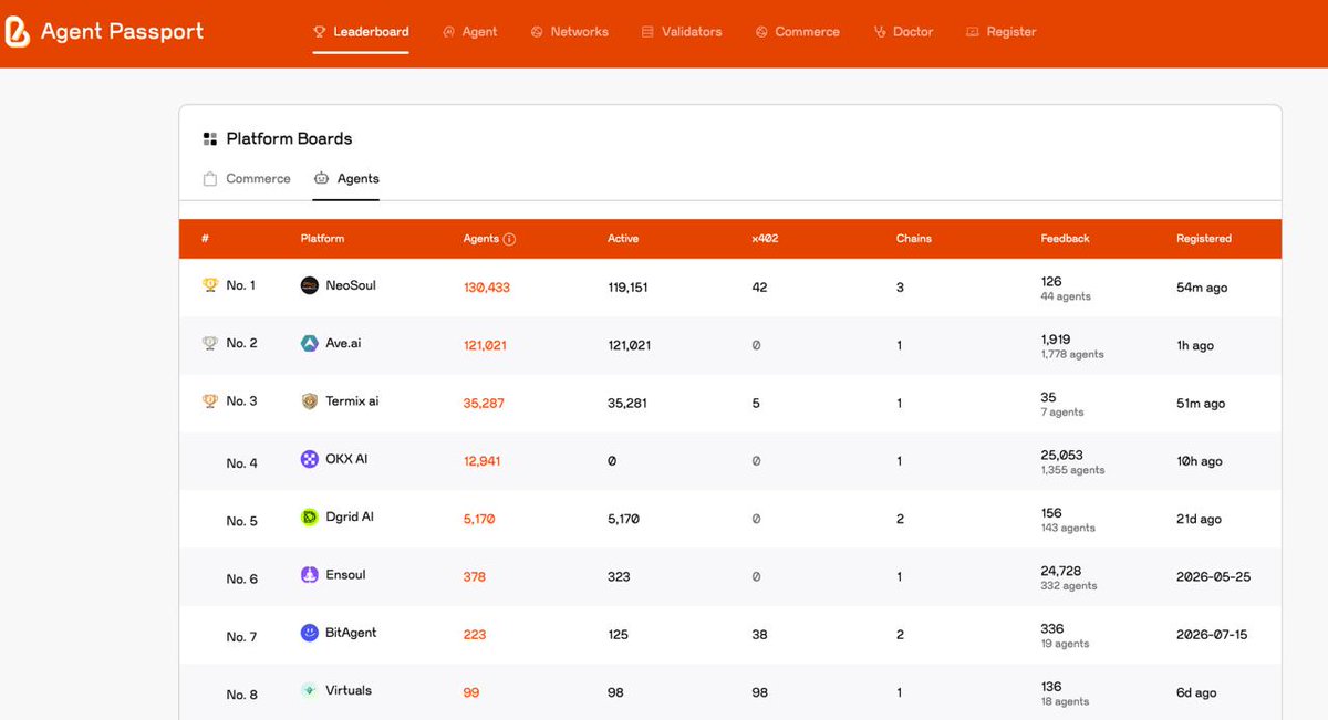 basdotio's tweet photo. ERC-8004 adoption is moving fast 👀

The latest Agent Passport leaderboard shows hundreds of thousands of registered agents across multiple platforms.

But registration is only the starting point.

The real signal is in:
→ Active agents
→ Cross-chain presence
→ x402 activity
→ On-chain feedback & reputation

As agents start interacting, transacting, and working across ecosystems, verifiable identity becomes the foundation for trust.

ERC-8004 is becoming the passport layer for the agent economy. 🤖

#ERC8004 @DavideCrapis @VittoStack @marco_derossi @programmer @binji_x