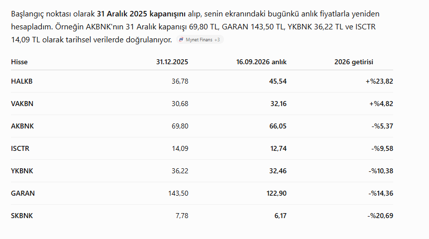 mtnemtn's tweet photo. bir borsada RALLİ olabilmesi için ; topyekün bir hareket olaması gerekir  başı da bankaların çekmesi lazım.

2026 yılında bankaların performansı vve getirileri an itibariyle budur ;
Yani sosyal medyada yukar ı yönlü ralli diyen herkes küçük yatırımcıyı kandırmış oldu . 

#BIST100 #XU100 #XBANK #AKBNK #GARAN #HALKB #ISCTR #VAKBN #YKBNK #SKBNK #Borsaİstanbul