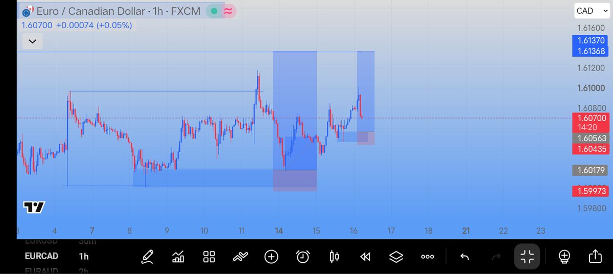 callmevictory01's tweet photo. #EURCAD reentry  out look 
Let's go guys 😌💞 https://t.co/jlcFPKSm0b