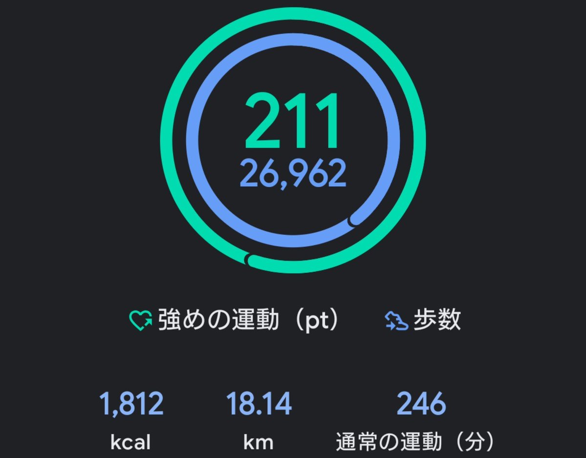 hillclimb_sora's tweet photo. 2026/09/13, 14, 15
歩数記録
✅20551, 26962, 27190歩達成
✅距離:15.13, 18.14, 17.78km
✅消費カロリー:1757, 1812, 1820kcal
歩きやすかったな☺️
#歩数記録
#毎日ウォーキング
#歩数管理
#GoogleFit
#ウォーキング記録
#ポイ活
#健康習慣
#運動記録
#ダイエット記録
#健康管理
#フィットネス https://t.co/lnGZOXRKOW