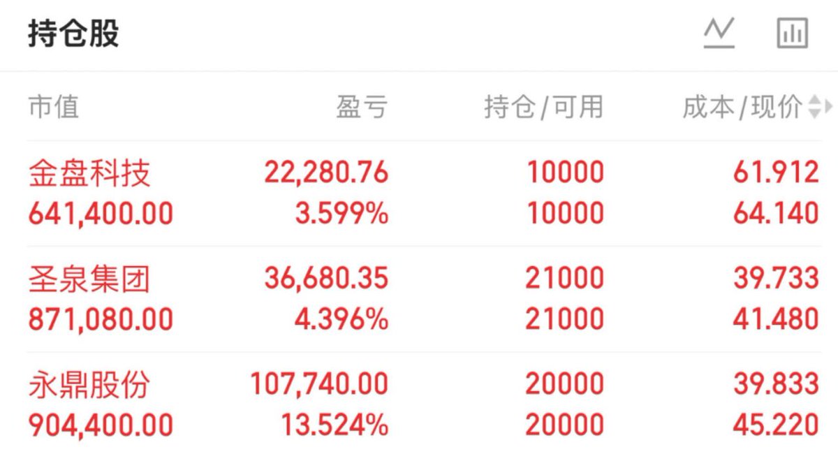 xunbaolu's tweet photo. 今日收盘点评🌊

🔥今日已建仓：【金盘科技】，【圣泉集团】

🔥持有：【永鼎股份】

🔥明天建仓计划：【沪电股份】，【山东黄金】

恭喜今天私信跟上的朋友们！【永鼎股份】今日强势涨停  🎉
#行情 #A股 #潜力股 https://t.co/UkxB84RbcB