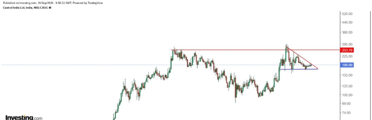 Hyderabaddy's tweet photo. #castrolind
- Price consolidating in triangle
- Need to BO of this first then larger resistance of 260/280 levels
- Blue line initial support
- Div yield of over 4.5%
No recommendation just a study https://t.co/co6lcBoO7w