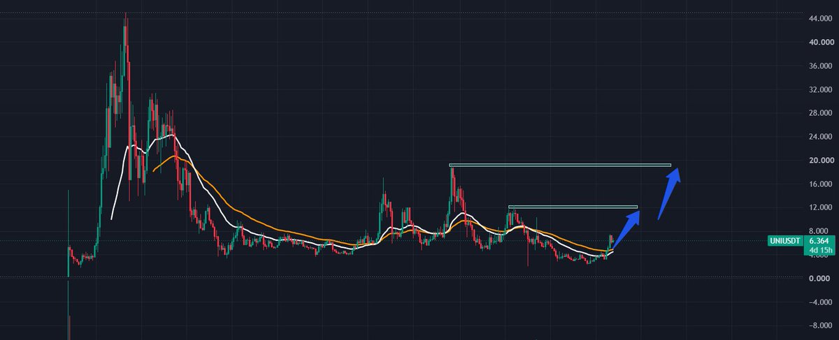 Defi_Rocketeer's tweet photo. i feel like $UNI is just waiting for the market to stabilize again

Price is pulling back with the broader market, but the structure is still holding up pretty well and buying pressure remains strong, with $UNI even moving against the market’s downtrend at times.

Meanwhile, @Uniswap keeps expanding underneath:

>> $70B+ in protocol volume over the past month.
>> 1,700+ tokenized RWAs are now live on Uniswap.
>> @inkonchain has been integrated into Uniswap Web App, Wallet, and API.

Price looks like it’s taking a breather, but the expansion is not.

for me, this is the kind of setup that looks pretty good for adding more and accumulating while the market is still giving us time.

Once the broader market stabilizes again, i think $UNI will be one of the names that reacts pretty quickly.