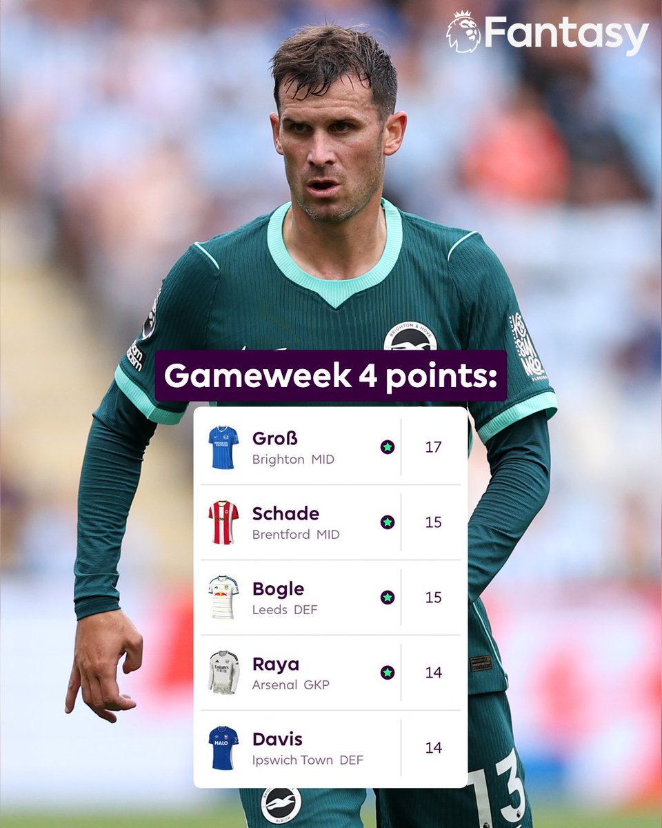 OfficialFPL's tweet photo. Pascal Gross topping the standings 🥇

How many of Gameweek 4's top points scorers did you have in your team? 📈 https://t.co/9F3g33hoRk