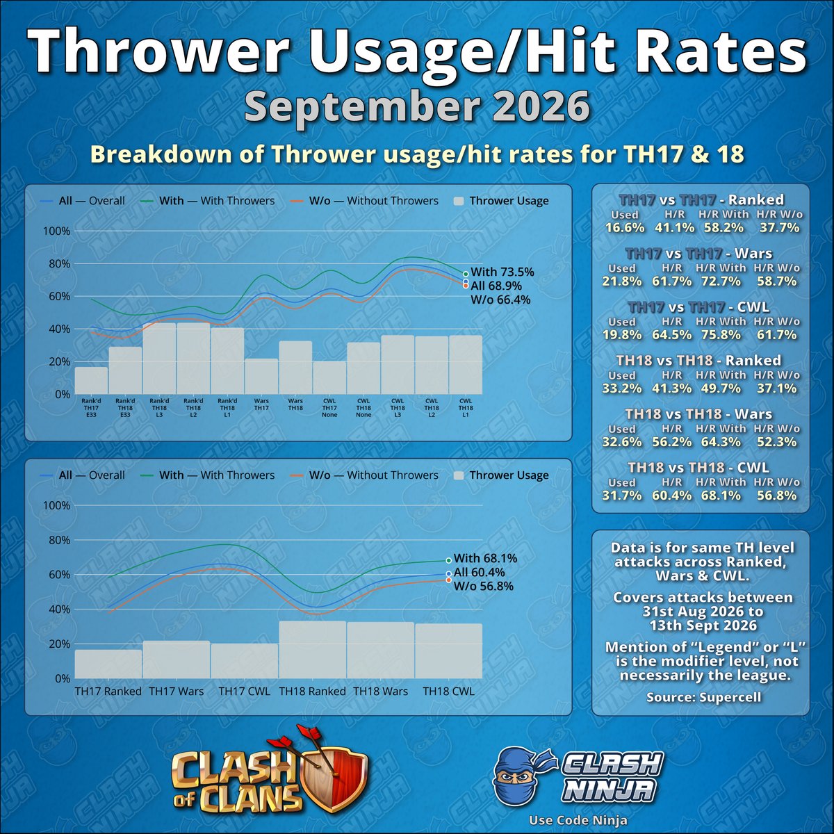ClashDotNinja's tweet photo. Thrower Balance Changes (September 2026)

NOT LIVE YET

Some balance changes are coming affecting the Thrower in a future game maintenance, early next week.

The reasoning from the Clash of Clans Team is as follows:

"We're making a targeted balance adjustment to the Thrower. Over the last few weeks, armies using Throwers appeared in roughly one-third of attacks in both Ranked and regular Clan Wars. Their 3-star rates were around 50% in Ranked and 64% in wars, compared with overall rates of 41% and 56%.

We want Thrower armies to remain a strong choice, but there's room to bring their power down a little and give other strategies more space."

#ClashofClans