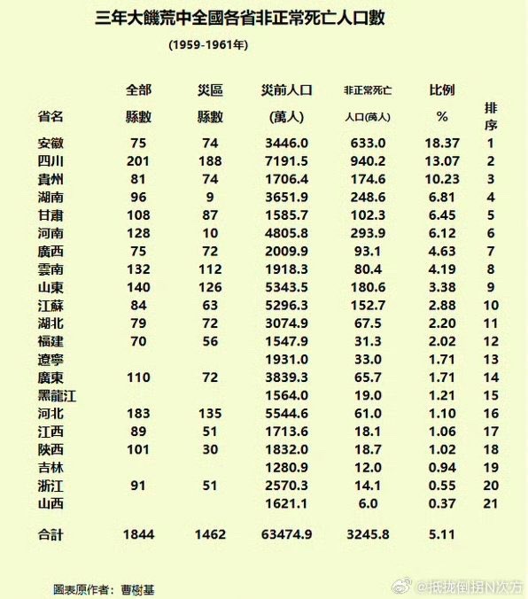 superwangbadan's tweet photo. 大躍進期の餓死者数。
全人口に占める死亡率は、安徽省の18%、石平氏も目の当たりにしたという四川省の13%、万年貧乏の貴州省の10%など、耕作に不向きな貧しい地方に多かった。 https://t.co/MFVlicmgsR